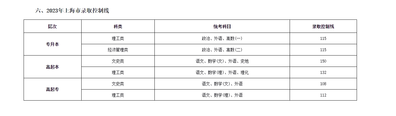 上海电机学院成人高考